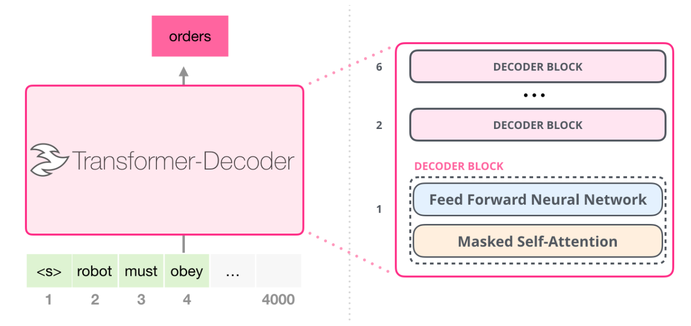 Transformer decoder architecture